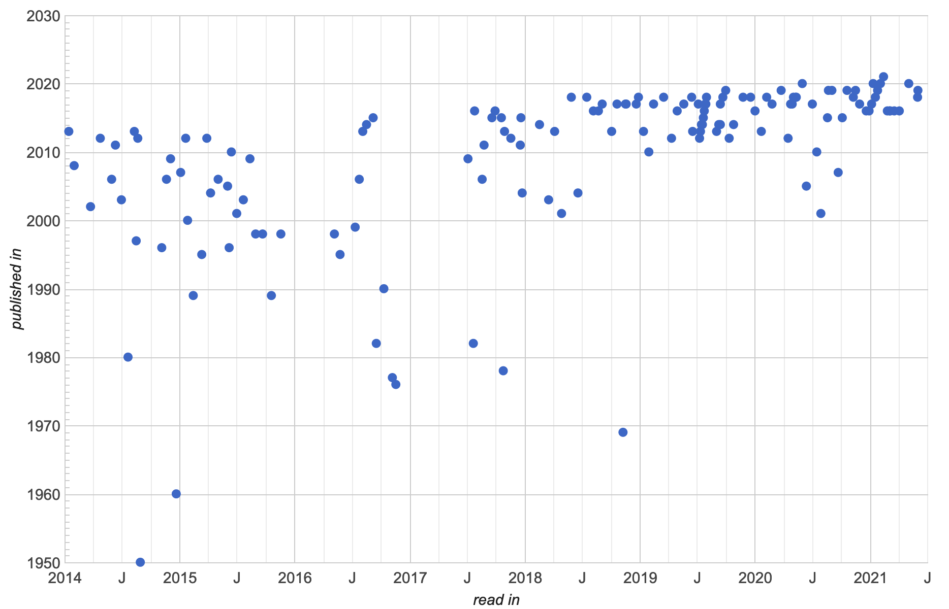 Books by date read and publication year