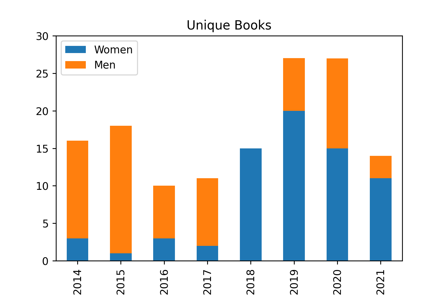 Books read by year, broken down by author